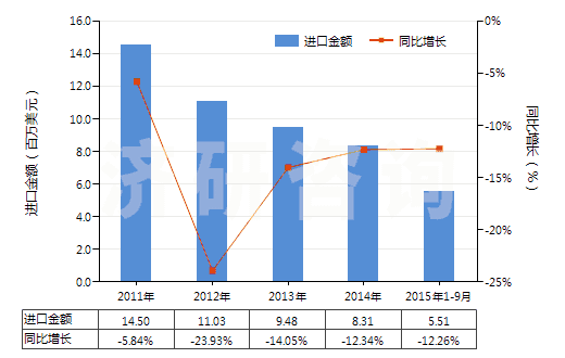 2011-2015年9月中國其他初級形狀的乙酸乙烯酯共聚物(HS39052900)進口總額及增速統(tǒng)計